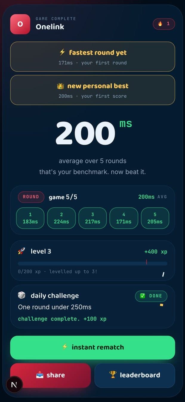 Game complete: a 200 millisecond average over five rounds.
